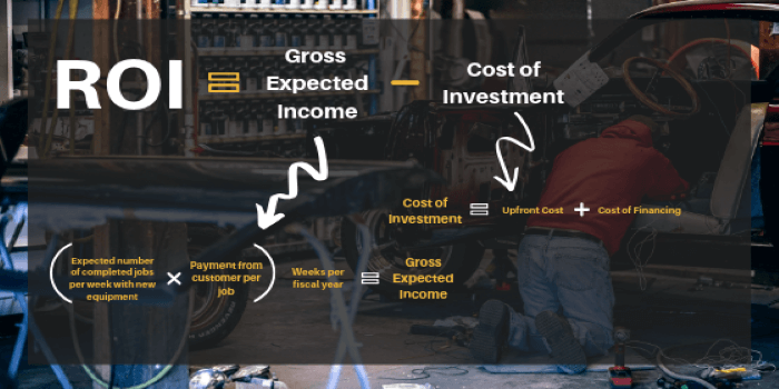 ROI equals gross expected income minus cost of investment