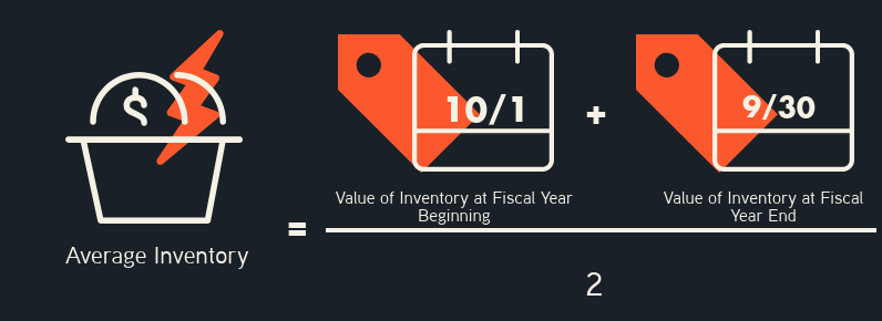 Graphic of Average Inventory Equation