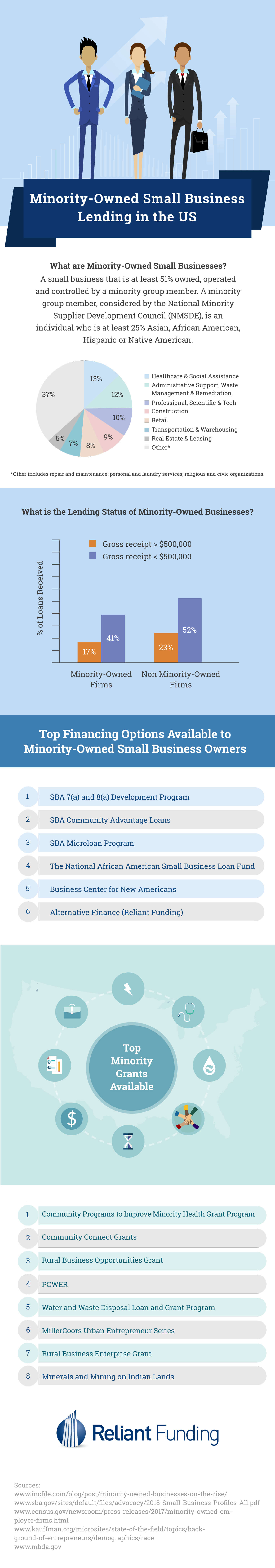 Minority Business Loans