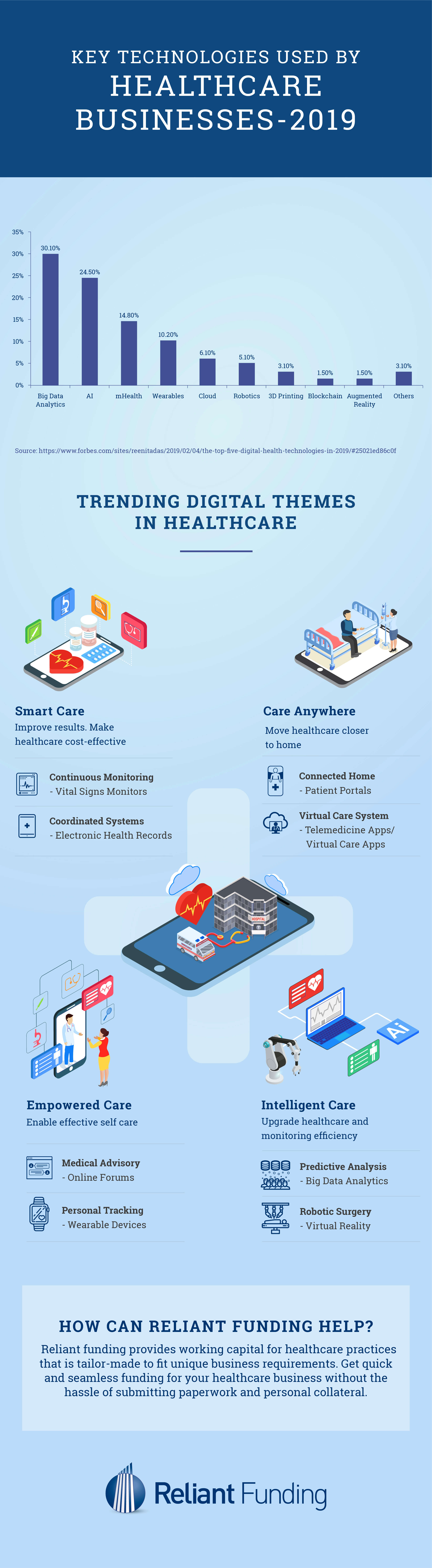 Technology for Healthcare Industry Infographic